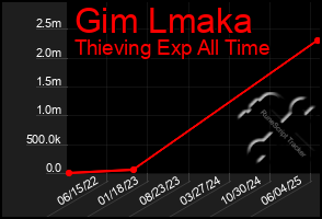 Total Graph of Gim Lmaka