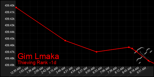 Last 24 Hours Graph of Gim Lmaka