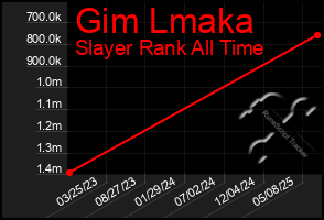 Total Graph of Gim Lmaka