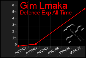 Total Graph of Gim Lmaka
