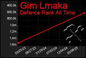 Total Graph of Gim Lmaka