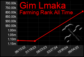 Total Graph of Gim Lmaka