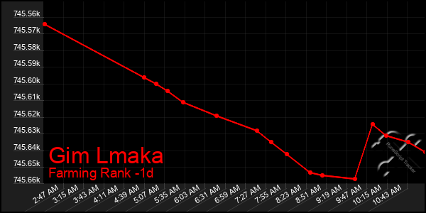 Last 24 Hours Graph of Gim Lmaka