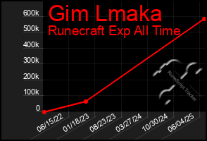 Total Graph of Gim Lmaka