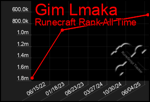 Total Graph of Gim Lmaka