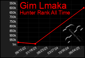 Total Graph of Gim Lmaka