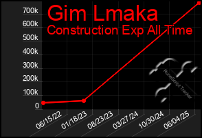 Total Graph of Gim Lmaka