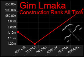 Total Graph of Gim Lmaka