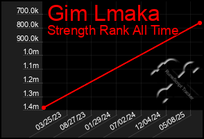 Total Graph of Gim Lmaka