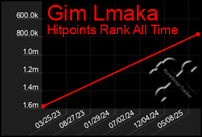 Total Graph of Gim Lmaka
