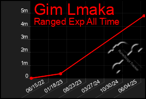 Total Graph of Gim Lmaka