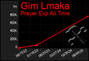 Total Graph of Gim Lmaka