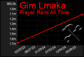 Total Graph of Gim Lmaka
