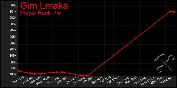 Last 7 Days Graph of Gim Lmaka