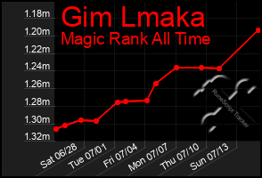 Total Graph of Gim Lmaka