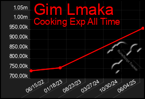 Total Graph of Gim Lmaka