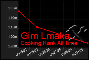 Total Graph of Gim Lmaka