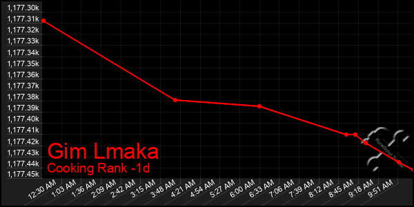 Last 24 Hours Graph of Gim Lmaka