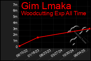 Total Graph of Gim Lmaka