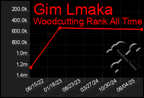 Total Graph of Gim Lmaka