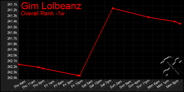 1 Week Graph of Gim Lolbeanz