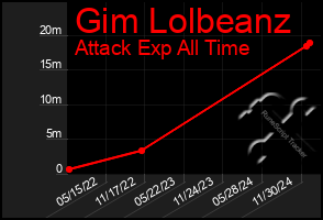 Total Graph of Gim Lolbeanz