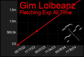 Total Graph of Gim Lolbeanz