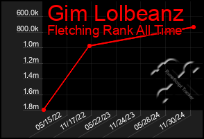 Total Graph of Gim Lolbeanz