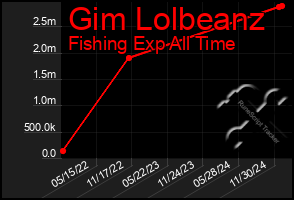 Total Graph of Gim Lolbeanz