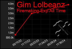 Total Graph of Gim Lolbeanz