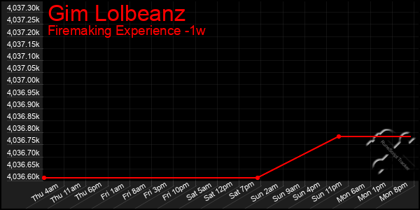 Last 7 Days Graph of Gim Lolbeanz