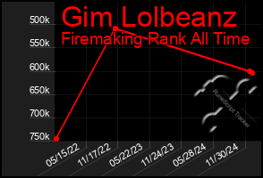 Total Graph of Gim Lolbeanz