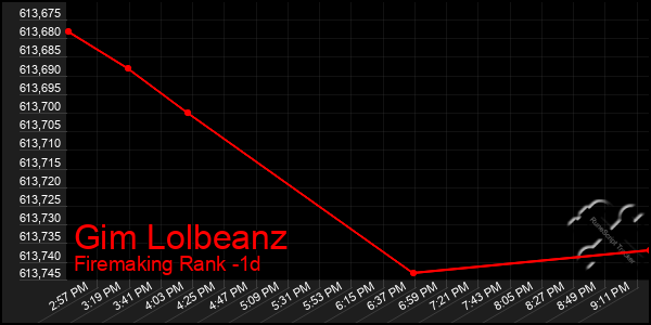 Last 24 Hours Graph of Gim Lolbeanz