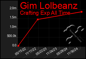 Total Graph of Gim Lolbeanz