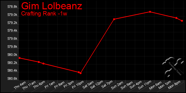 Last 7 Days Graph of Gim Lolbeanz