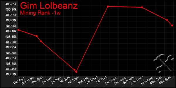 Last 7 Days Graph of Gim Lolbeanz