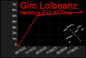 Total Graph of Gim Lolbeanz