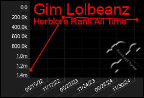 Total Graph of Gim Lolbeanz