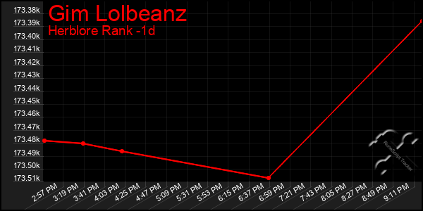 Last 24 Hours Graph of Gim Lolbeanz