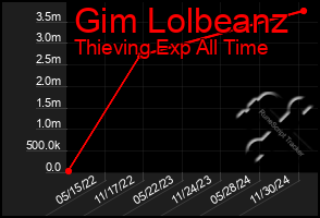 Total Graph of Gim Lolbeanz