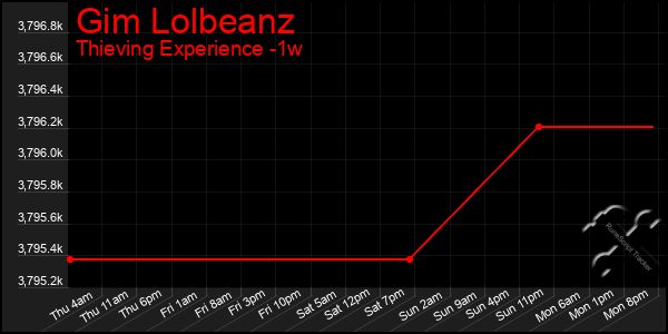 Last 7 Days Graph of Gim Lolbeanz