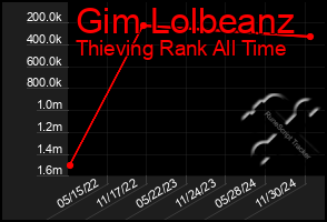 Total Graph of Gim Lolbeanz