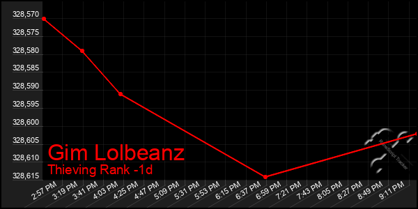 Last 24 Hours Graph of Gim Lolbeanz