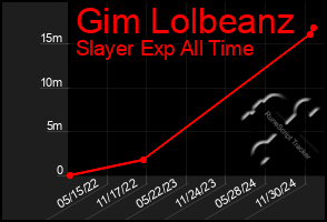 Total Graph of Gim Lolbeanz