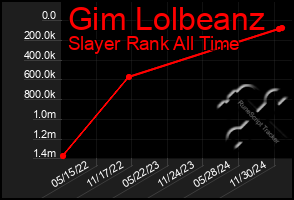 Total Graph of Gim Lolbeanz