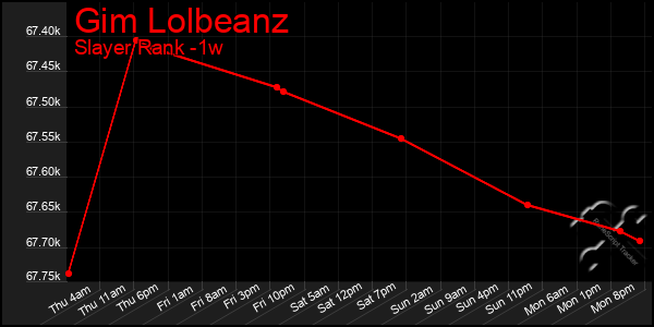 Last 7 Days Graph of Gim Lolbeanz