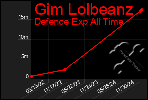 Total Graph of Gim Lolbeanz