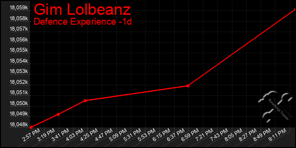 Last 24 Hours Graph of Gim Lolbeanz