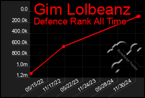 Total Graph of Gim Lolbeanz