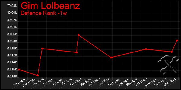 Last 7 Days Graph of Gim Lolbeanz